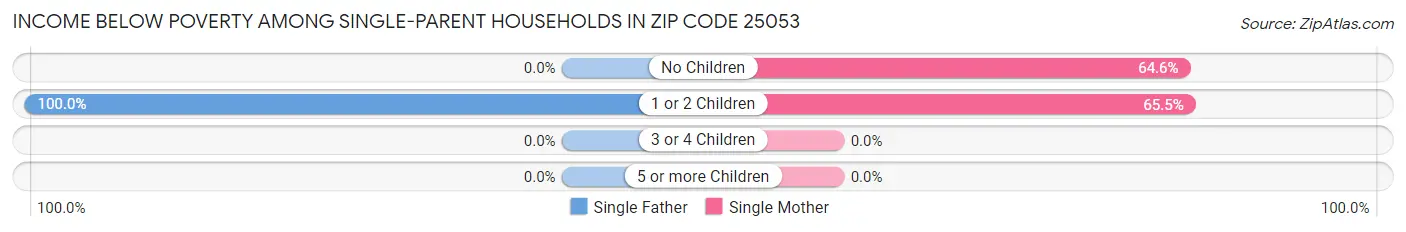 Income Below Poverty Among Single-Parent Households in Zip Code 25053