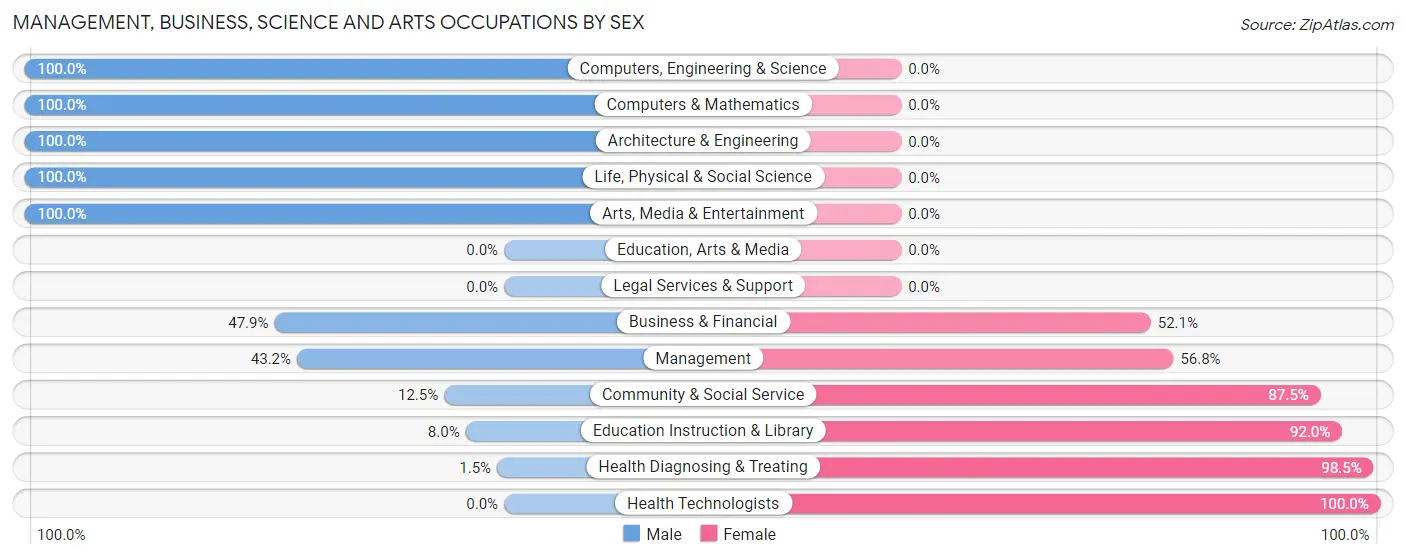 Management, Business, Science and Arts Occupations by Sex in Zip Code 25053