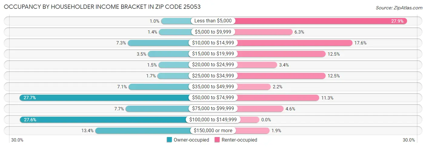 Occupancy by Householder Income Bracket in Zip Code 25053