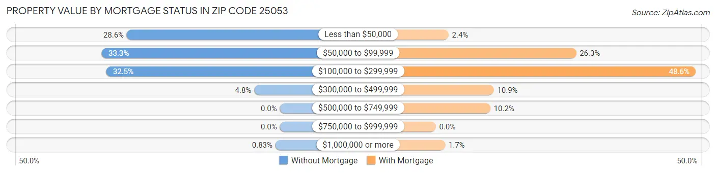 Property Value by Mortgage Status in Zip Code 25053