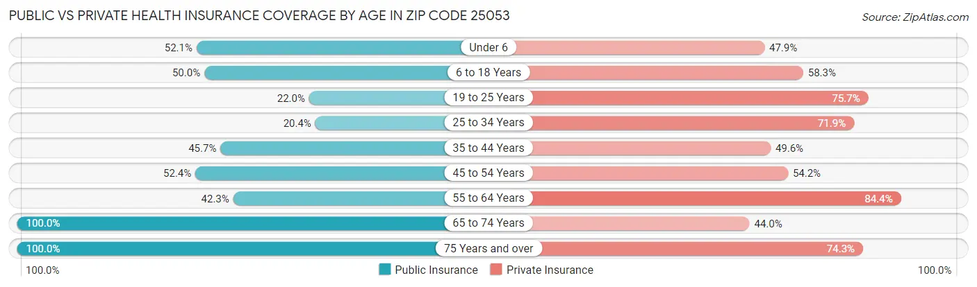 Public vs Private Health Insurance Coverage by Age in Zip Code 25053