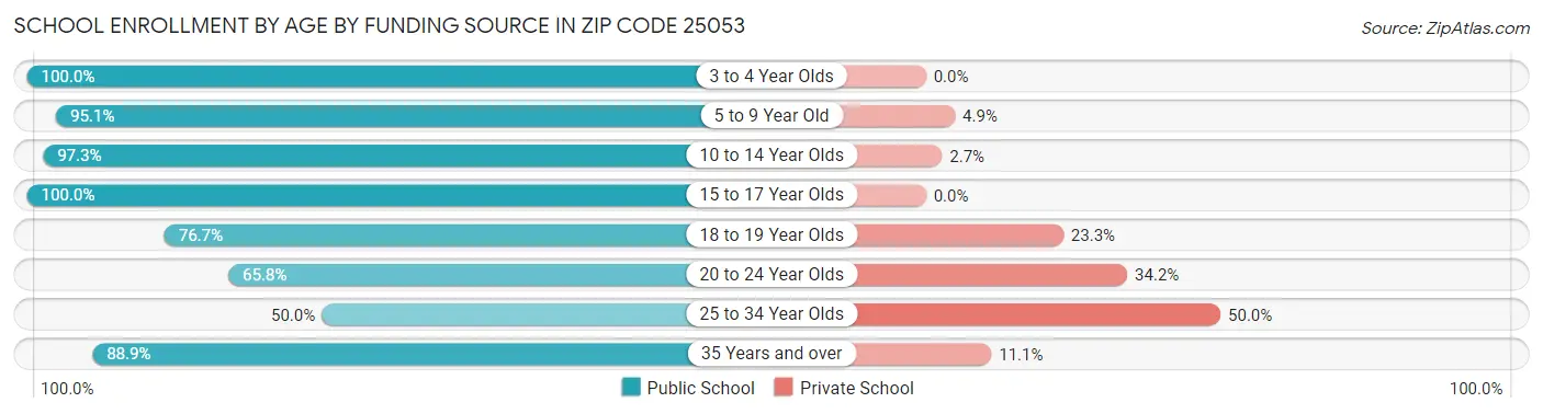 School Enrollment by Age by Funding Source in Zip Code 25053