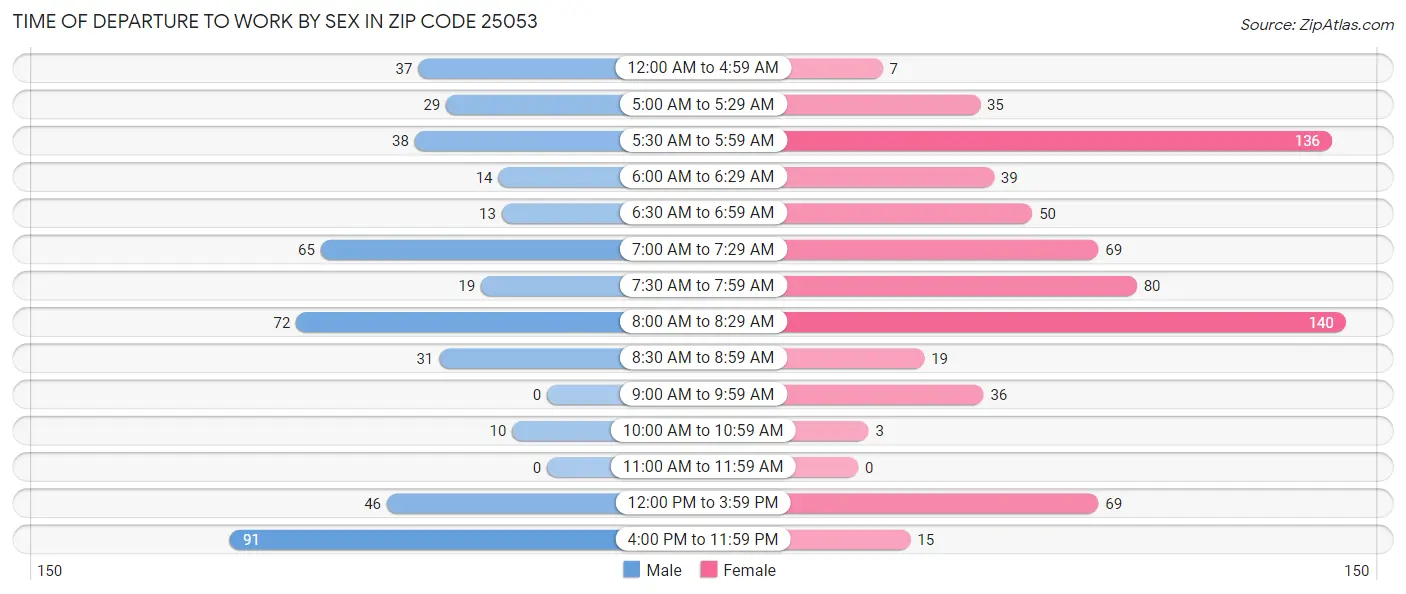Time of Departure to Work by Sex in Zip Code 25053
