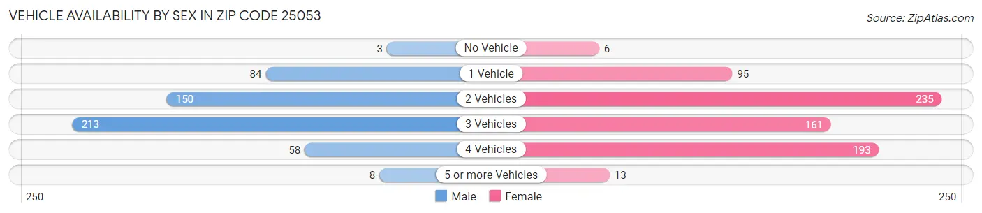 Vehicle Availability by Sex in Zip Code 25053