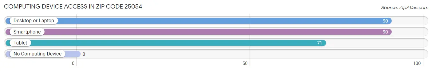 Computing Device Access in Zip Code 25054