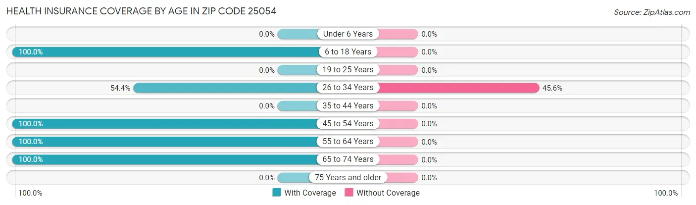 Health Insurance Coverage by Age in Zip Code 25054