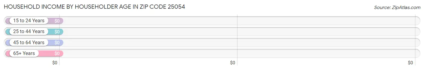 Household Income by Householder Age in Zip Code 25054