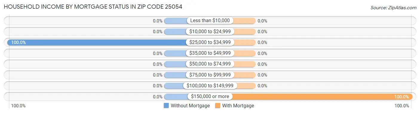 Household Income by Mortgage Status in Zip Code 25054