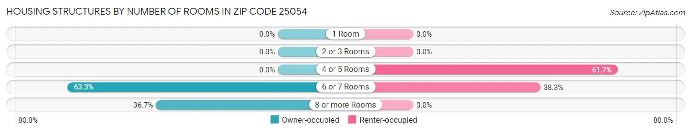 Housing Structures by Number of Rooms in Zip Code 25054