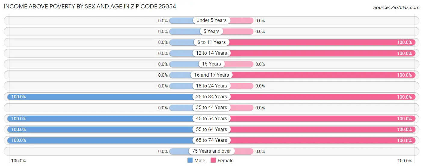 Income Above Poverty by Sex and Age in Zip Code 25054