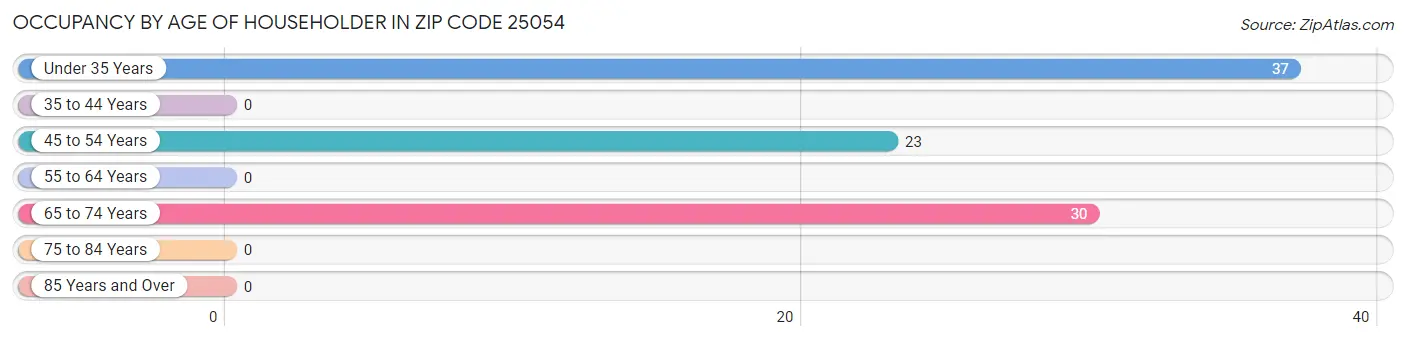 Occupancy by Age of Householder in Zip Code 25054