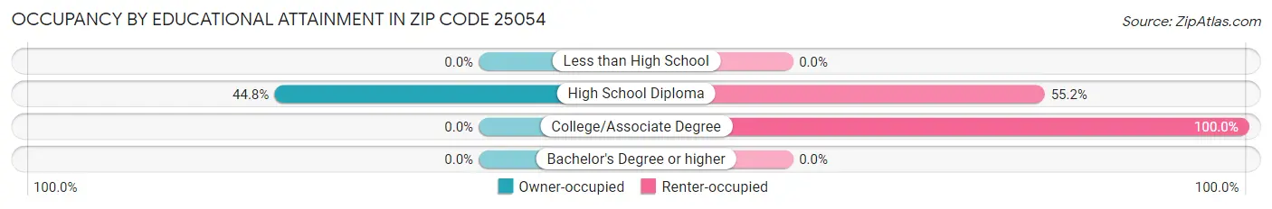 Occupancy by Educational Attainment in Zip Code 25054