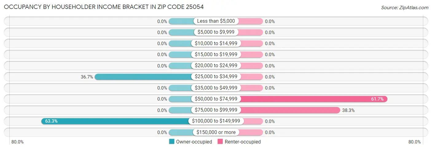 Occupancy by Householder Income Bracket in Zip Code 25054