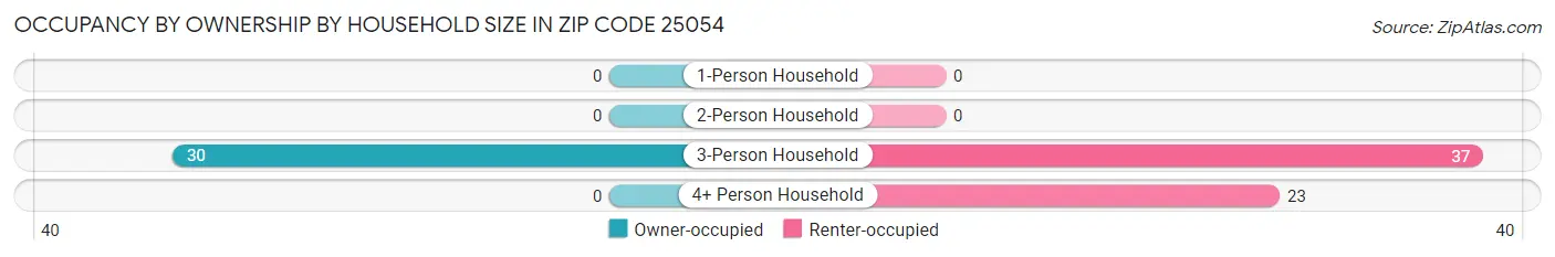 Occupancy by Ownership by Household Size in Zip Code 25054