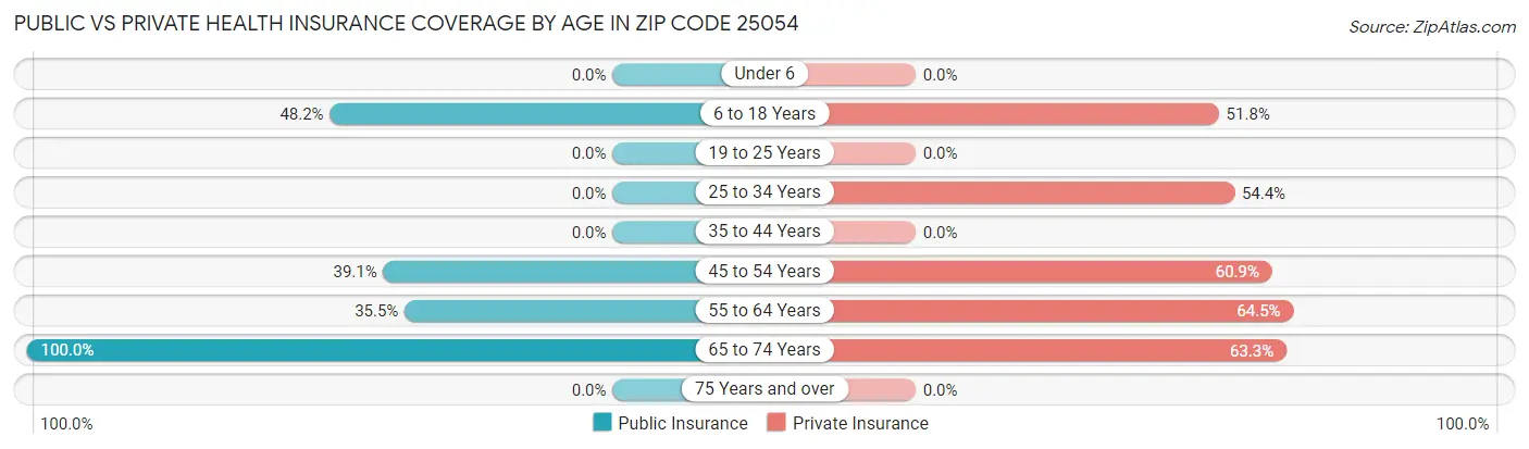 Public vs Private Health Insurance Coverage by Age in Zip Code 25054