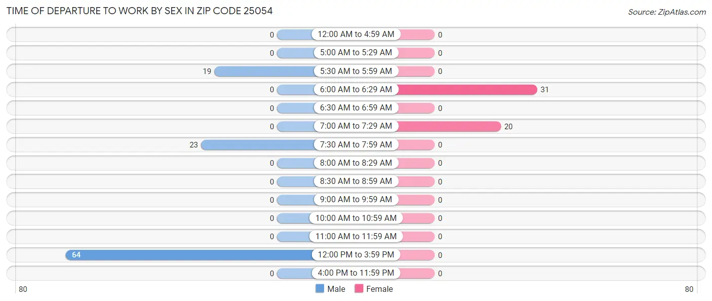 Time of Departure to Work by Sex in Zip Code 25054
