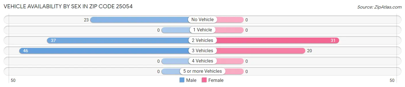 Vehicle Availability by Sex in Zip Code 25054