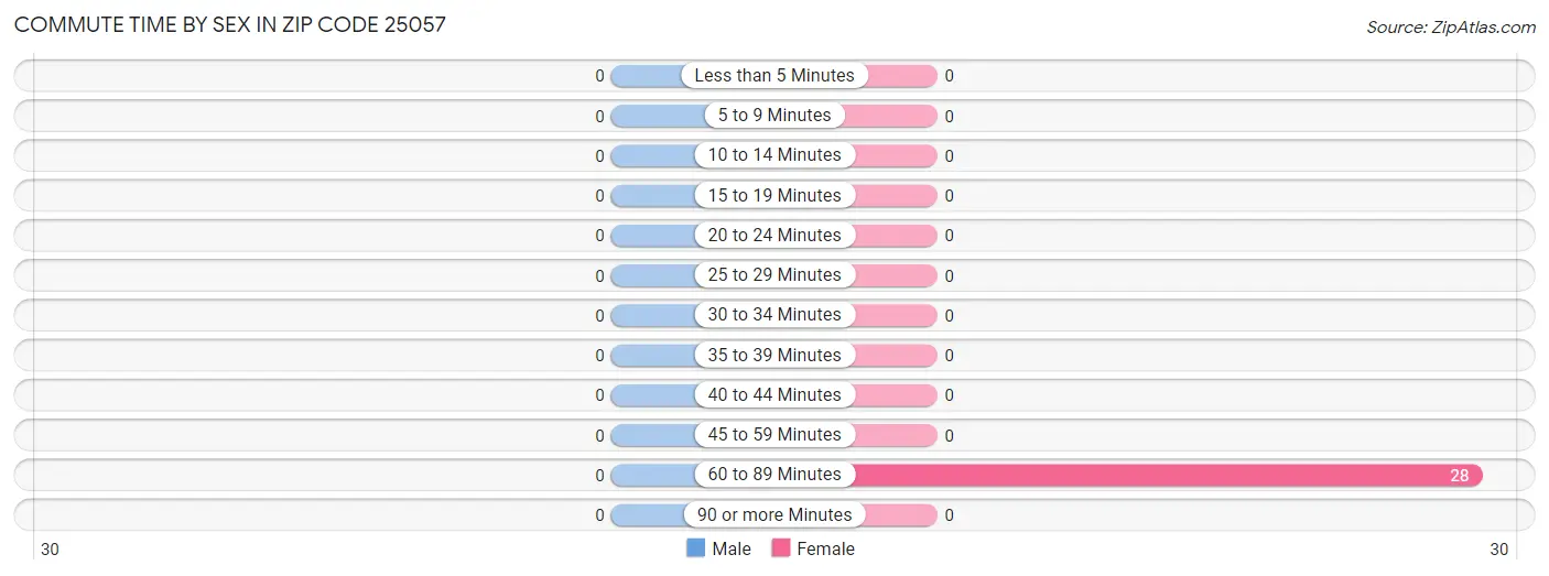 Commute Time by Sex in Zip Code 25057