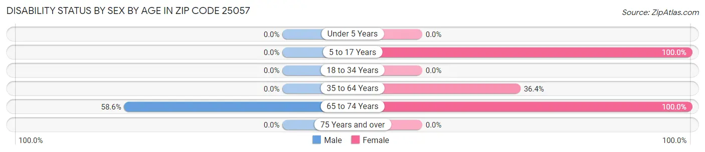 Disability Status by Sex by Age in Zip Code 25057