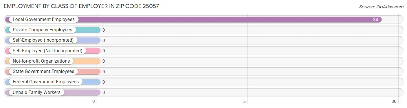 Employment by Class of Employer in Zip Code 25057