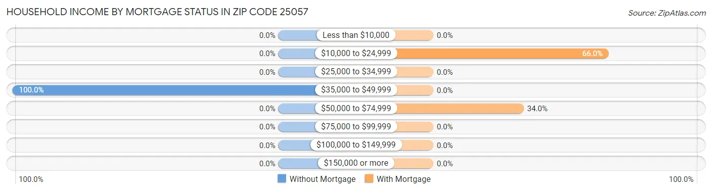 Household Income by Mortgage Status in Zip Code 25057
