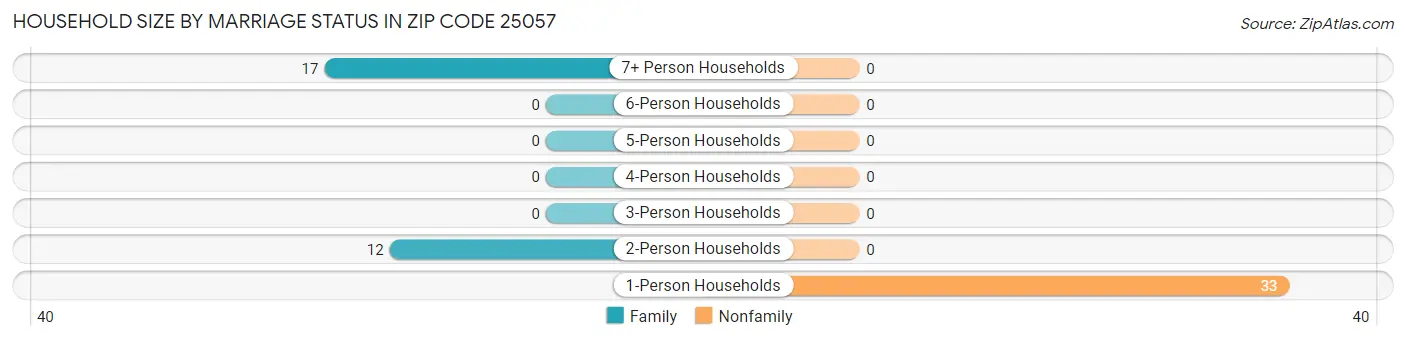 Household Size by Marriage Status in Zip Code 25057