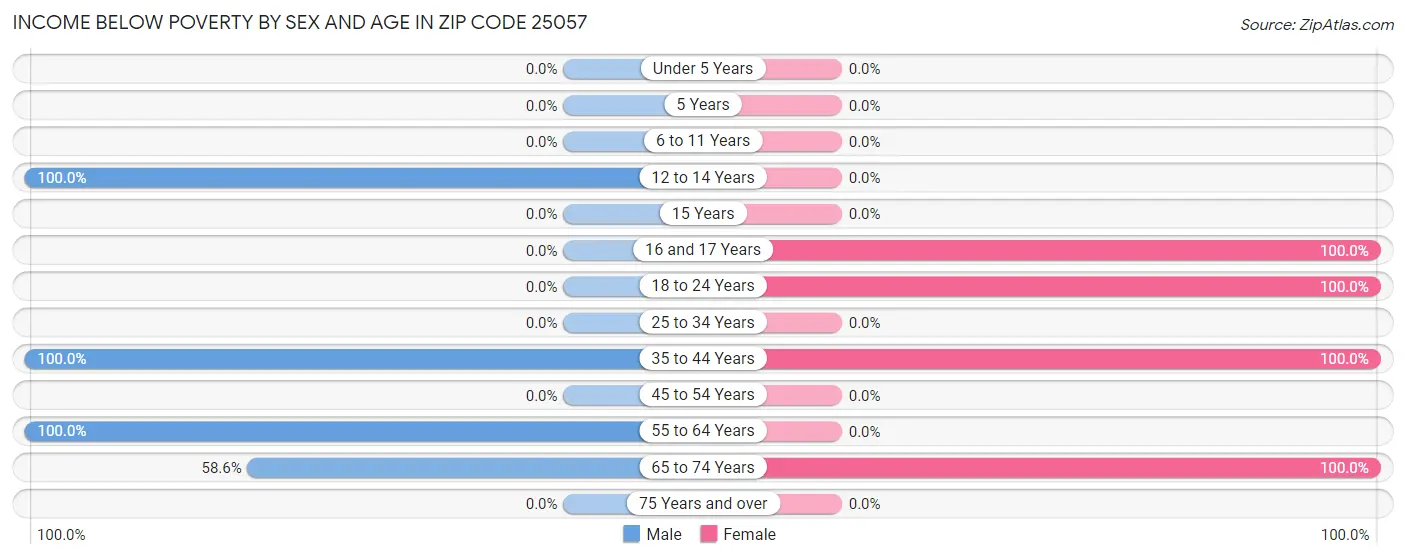 Income Below Poverty by Sex and Age in Zip Code 25057