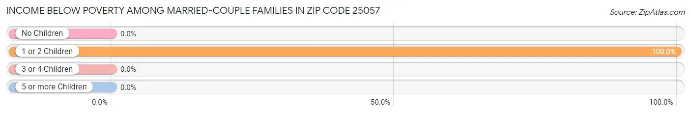 Income Below Poverty Among Married-Couple Families in Zip Code 25057