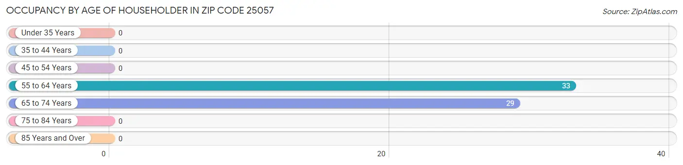 Occupancy by Age of Householder in Zip Code 25057