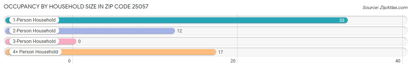 Occupancy by Household Size in Zip Code 25057