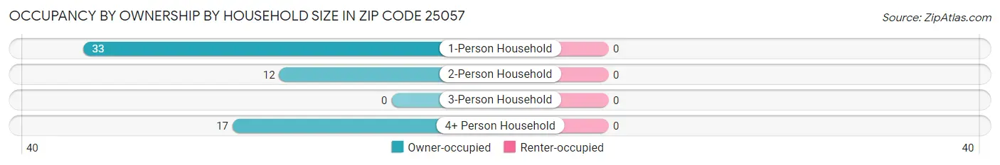 Occupancy by Ownership by Household Size in Zip Code 25057