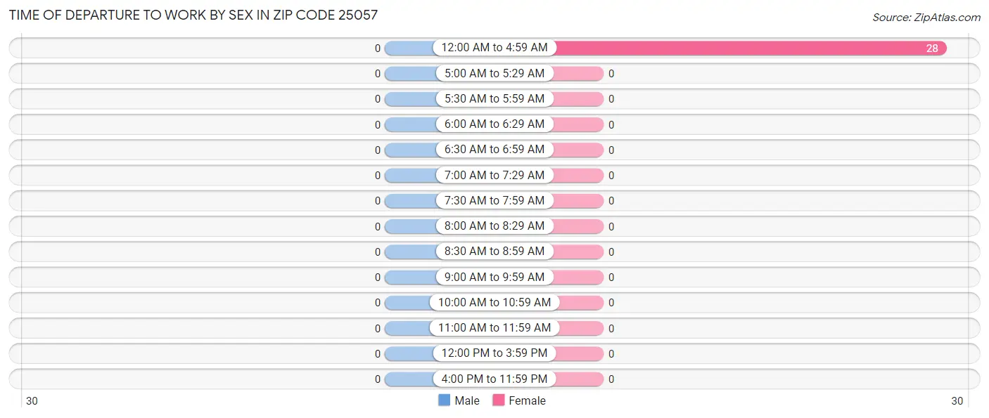 Time of Departure to Work by Sex in Zip Code 25057