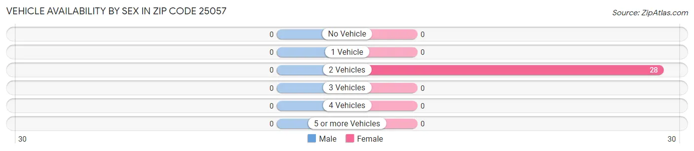 Vehicle Availability by Sex in Zip Code 25057