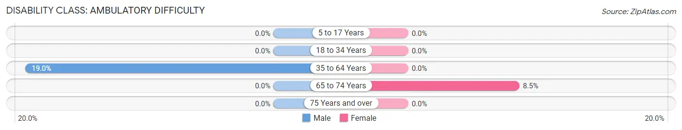 Disability in Zip Code 25059: <span>Ambulatory Difficulty</span>