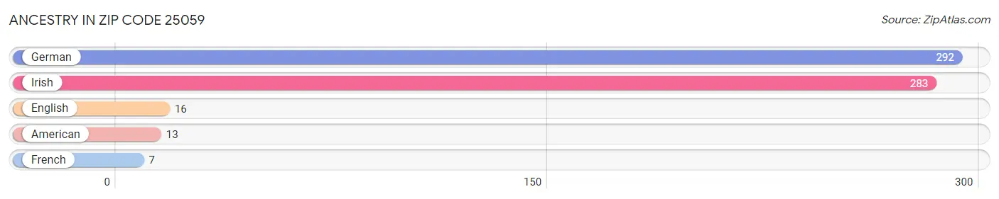 Ancestry in Zip Code 25059