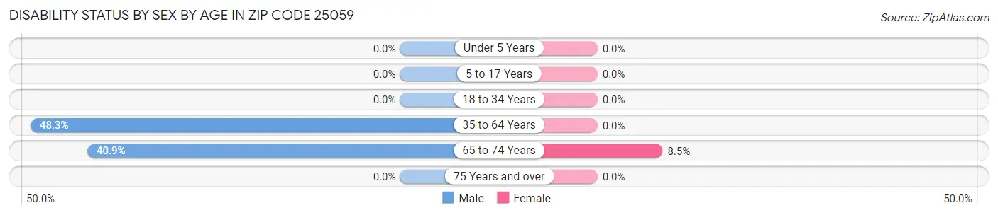 Disability Status by Sex by Age in Zip Code 25059