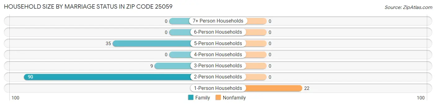 Household Size by Marriage Status in Zip Code 25059