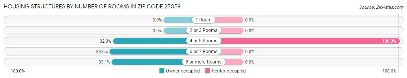 Housing Structures by Number of Rooms in Zip Code 25059