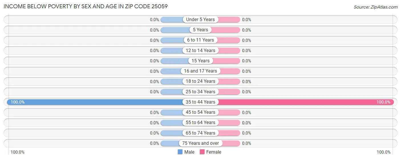 Income Below Poverty by Sex and Age in Zip Code 25059