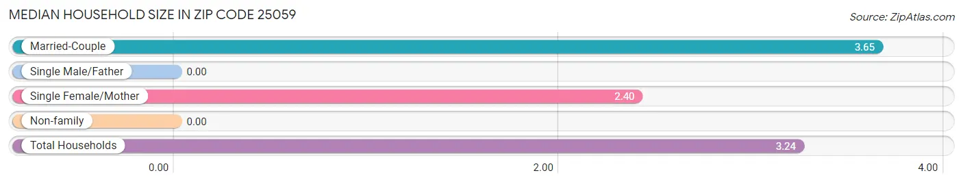 Median Household Size in Zip Code 25059