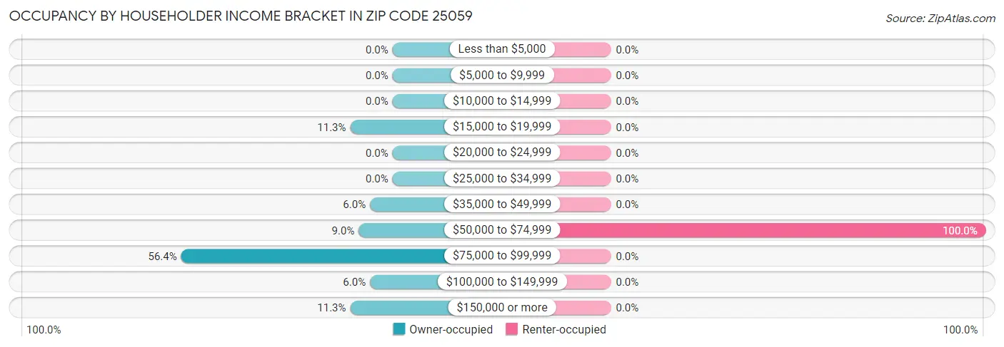 Occupancy by Householder Income Bracket in Zip Code 25059