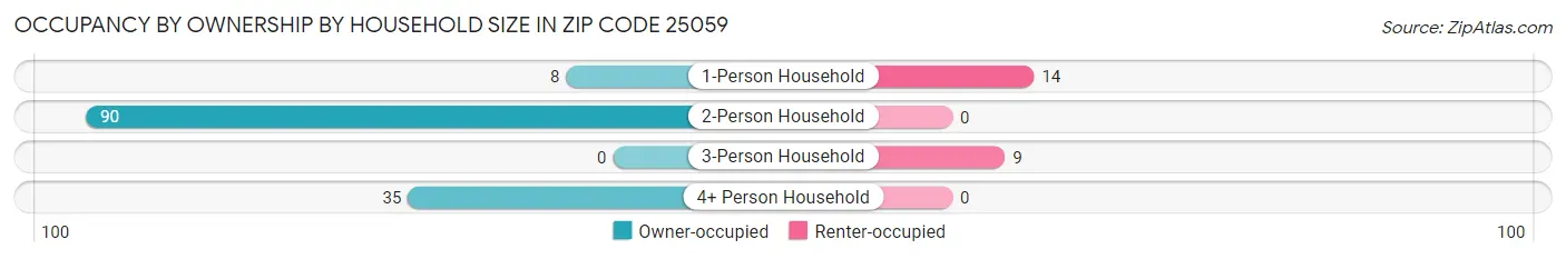 Occupancy by Ownership by Household Size in Zip Code 25059