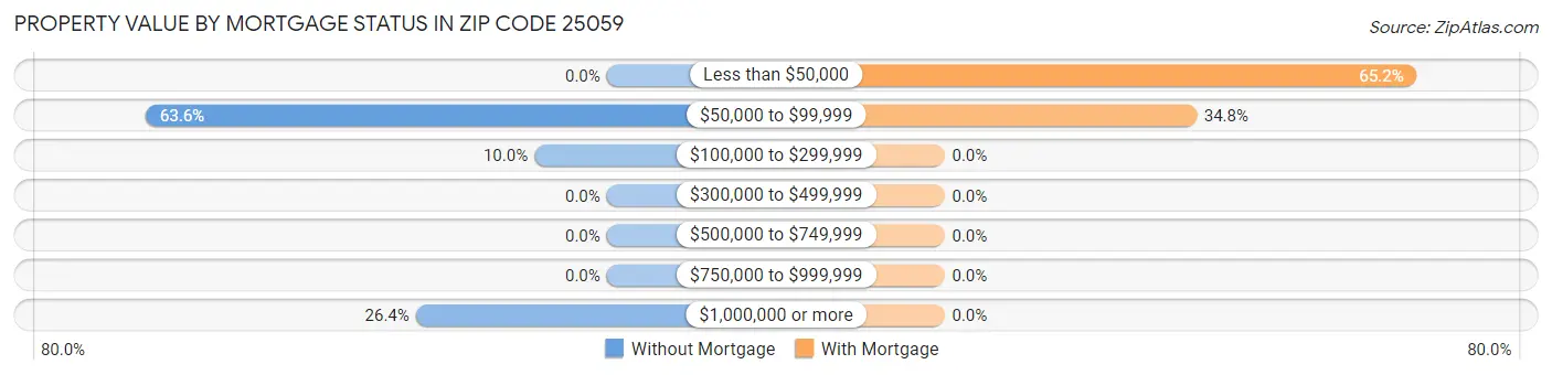 Property Value by Mortgage Status in Zip Code 25059