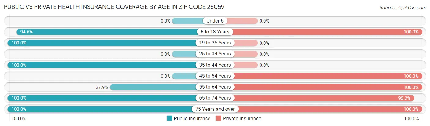 Public vs Private Health Insurance Coverage by Age in Zip Code 25059