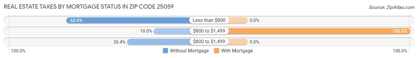 Real Estate Taxes by Mortgage Status in Zip Code 25059