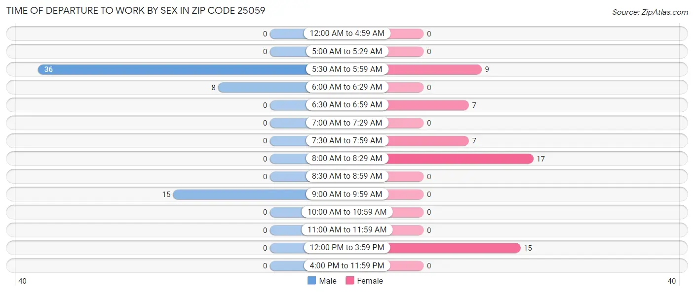 Time of Departure to Work by Sex in Zip Code 25059