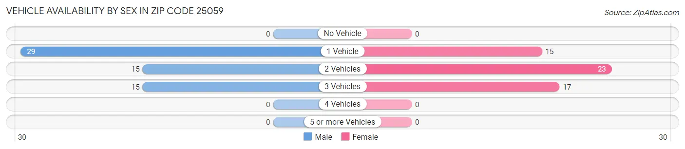 Vehicle Availability by Sex in Zip Code 25059