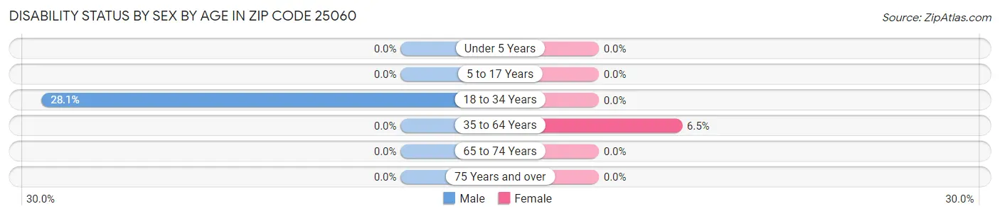 Disability Status by Sex by Age in Zip Code 25060