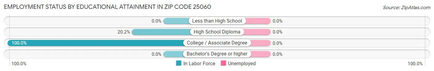 Employment Status by Educational Attainment in Zip Code 25060