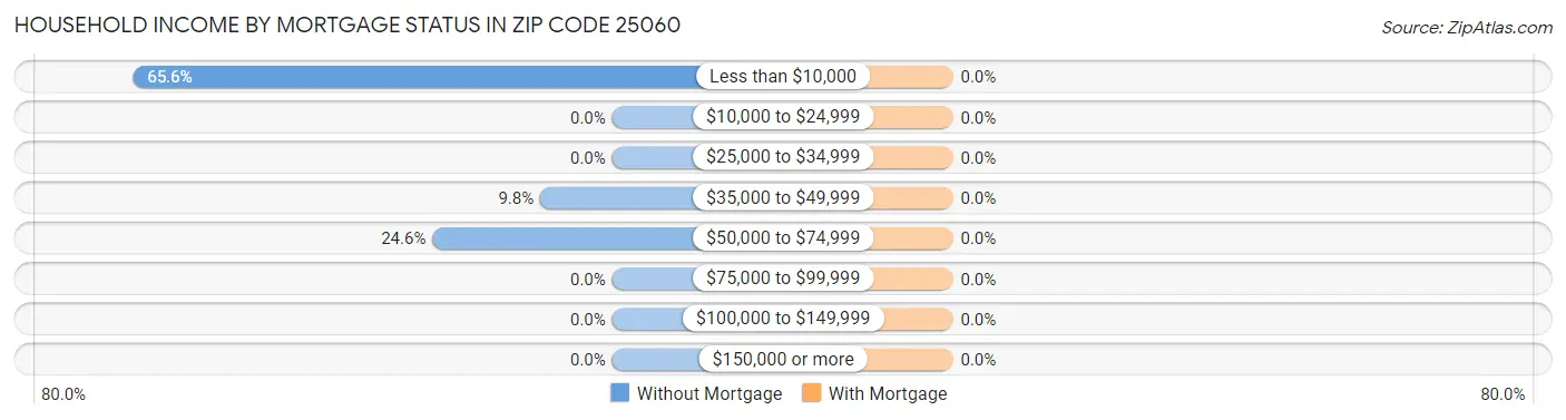 Household Income by Mortgage Status in Zip Code 25060